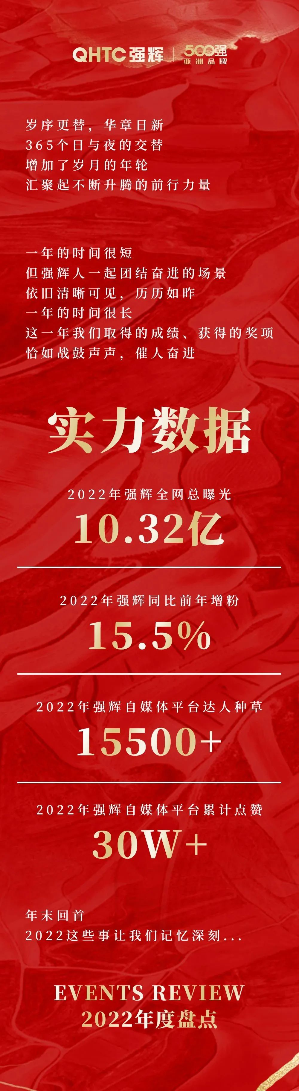 這里有一份強(qiáng)輝2022年度成績(jī)單，請(qǐng)查收~