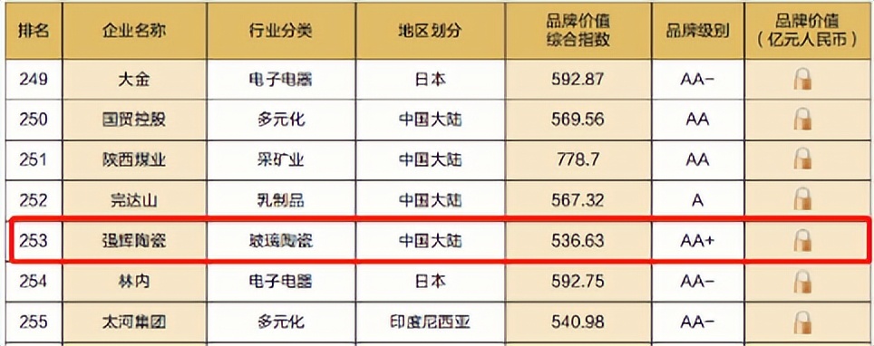 重磅！熱烈祝賀強(qiáng)輝連續(xù)四年蟬聯(lián)“亞洲品牌500強(qiáng)”(圖5)