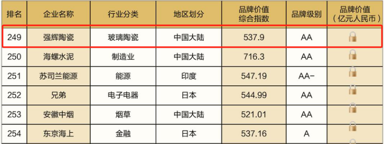 連續(xù)五年！強輝再次榮登“亞洲品牌500強”榜單(圖6)